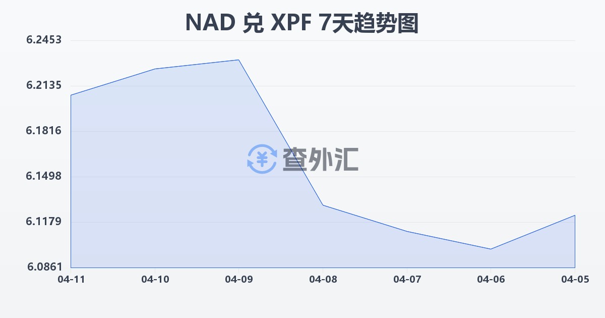 纳米比亚元兑太平洋法郎(NAD/XPF)近7天汇率走势图