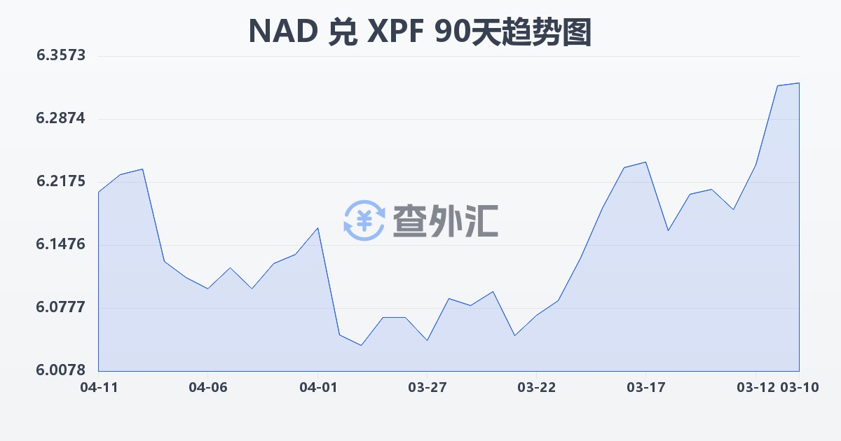 纳米比亚元兑太平洋法郎(NAD/XPF)近90天汇率走势图