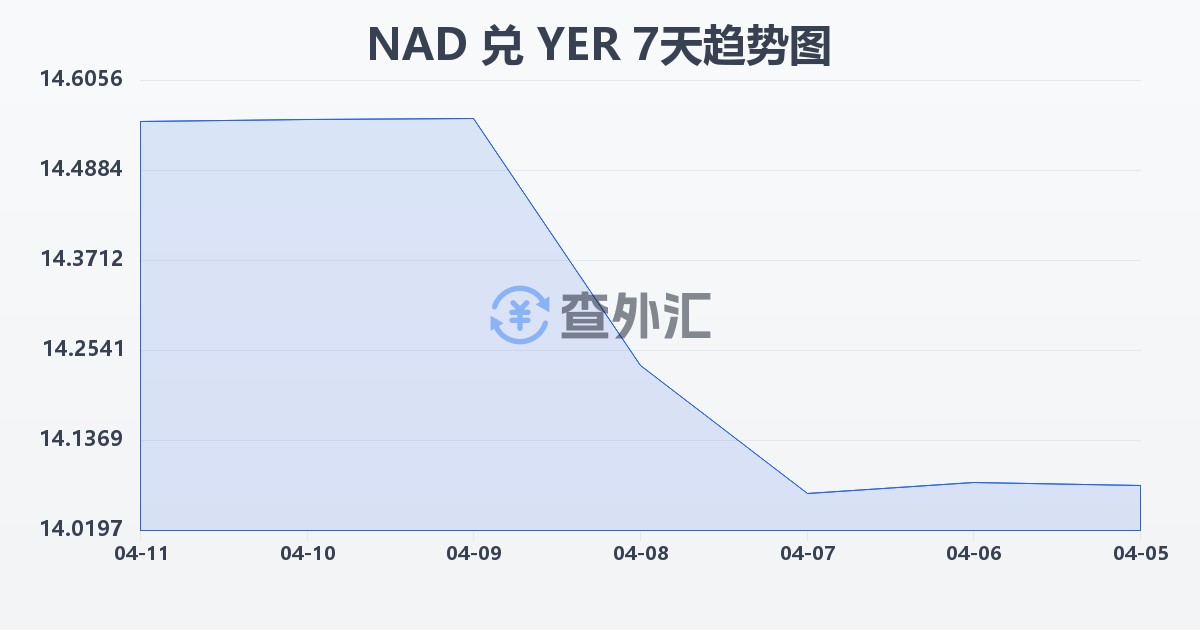 纳米比亚元兑也门里亚尔(NAD/YER)近7天汇率走势图