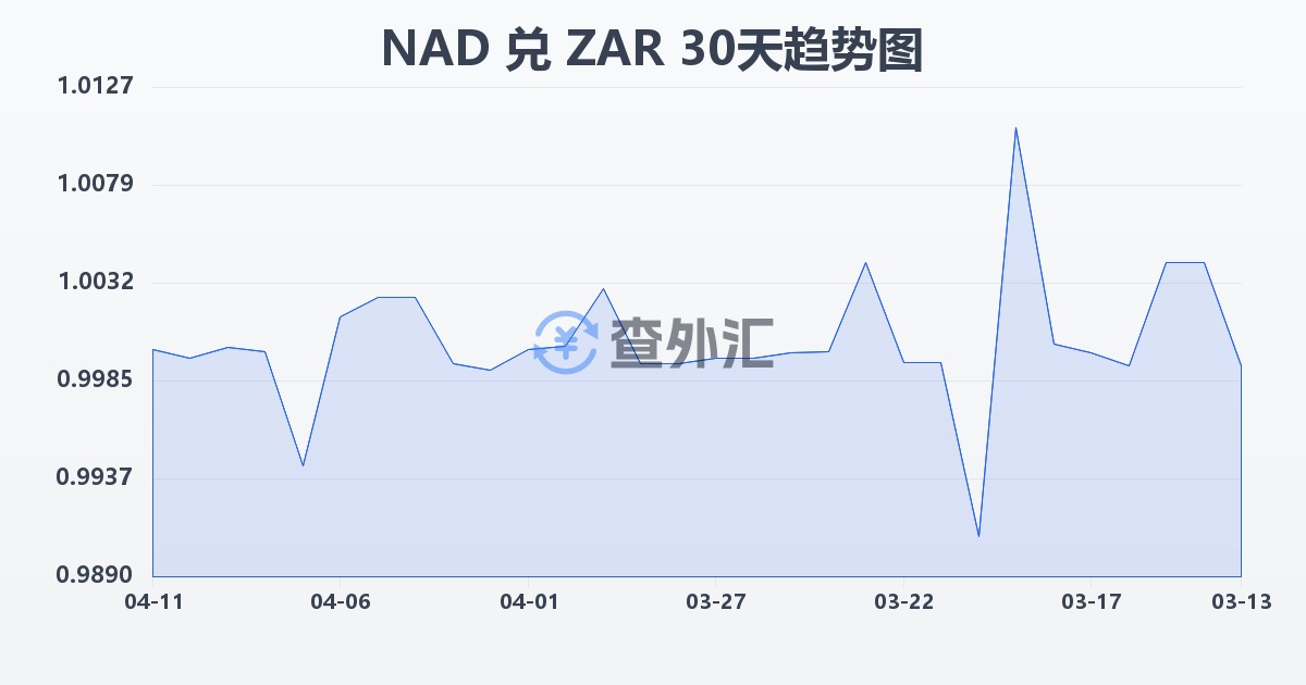 纳米比亚元兑南非兰特(NAD/ZAR)近30天汇率走势图