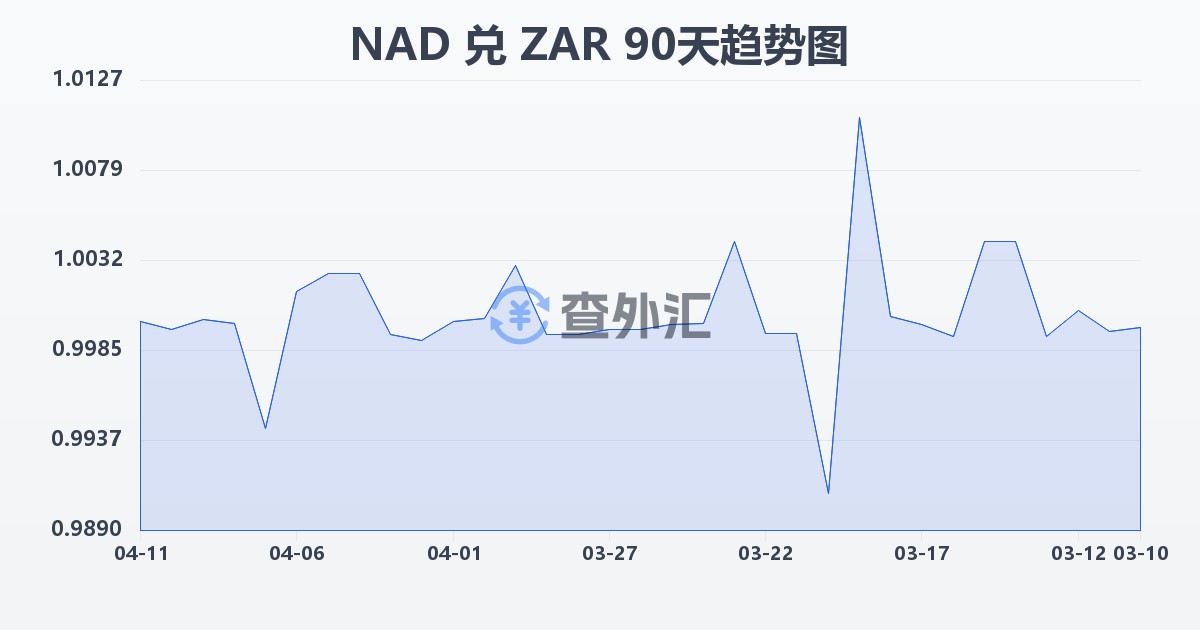 纳米比亚元兑南非兰特(NAD/ZAR)近90天汇率走势图