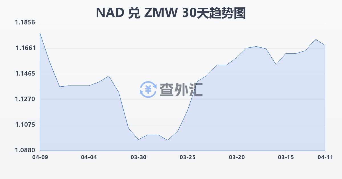 纳米比亚元兑赞比亚克瓦查(NAD/ZMW)近30天汇率走势图