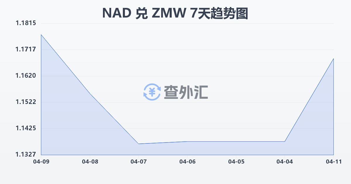 纳米比亚元兑赞比亚克瓦查(NAD/ZMW)近7天汇率走势图