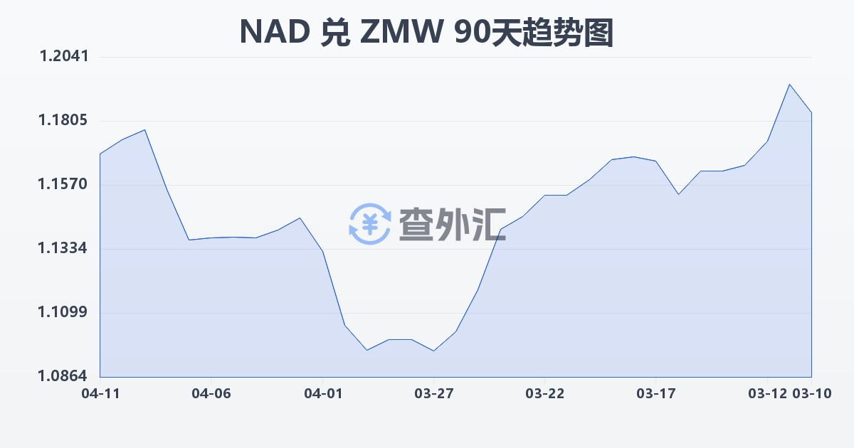 纳米比亚元兑赞比亚克瓦查(NAD/ZMW)近90天汇率走势图