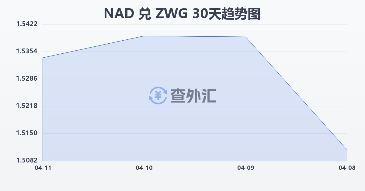 纳米比亚元兑津巴布韦元（新）(NAD/ZWG)近30天汇率走势图