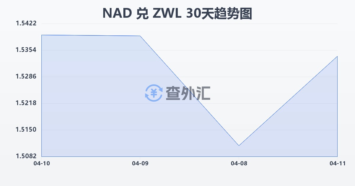 纳米比亚元兑津巴布韦元(NAD/ZWL)近30天汇率走势图
