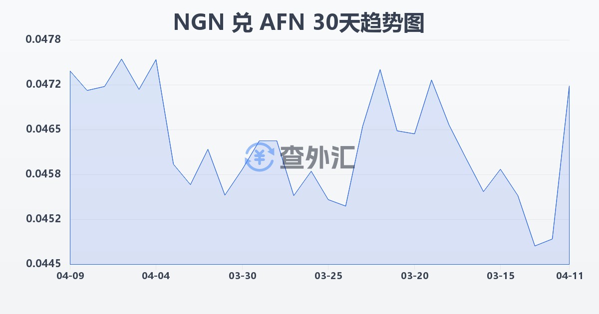 尼日利亚奈拉兑阿富汗尼(NGN/AFN)近30天汇率走势图