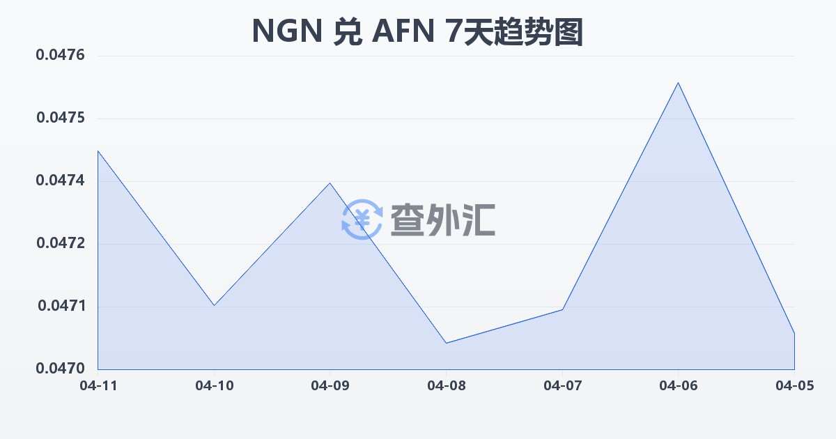 尼日利亚奈拉兑阿富汗尼(NGN/AFN)近7天汇率走势图