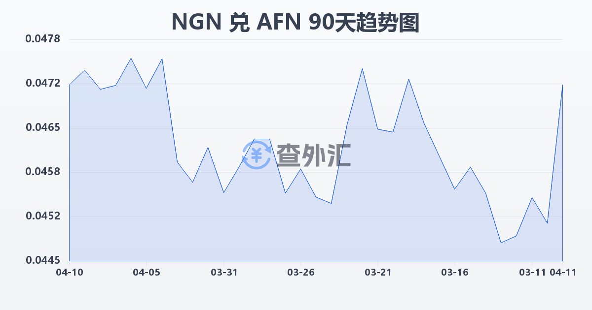 尼日利亚奈拉兑阿富汗尼(NGN/AFN)近90天汇率走势图
