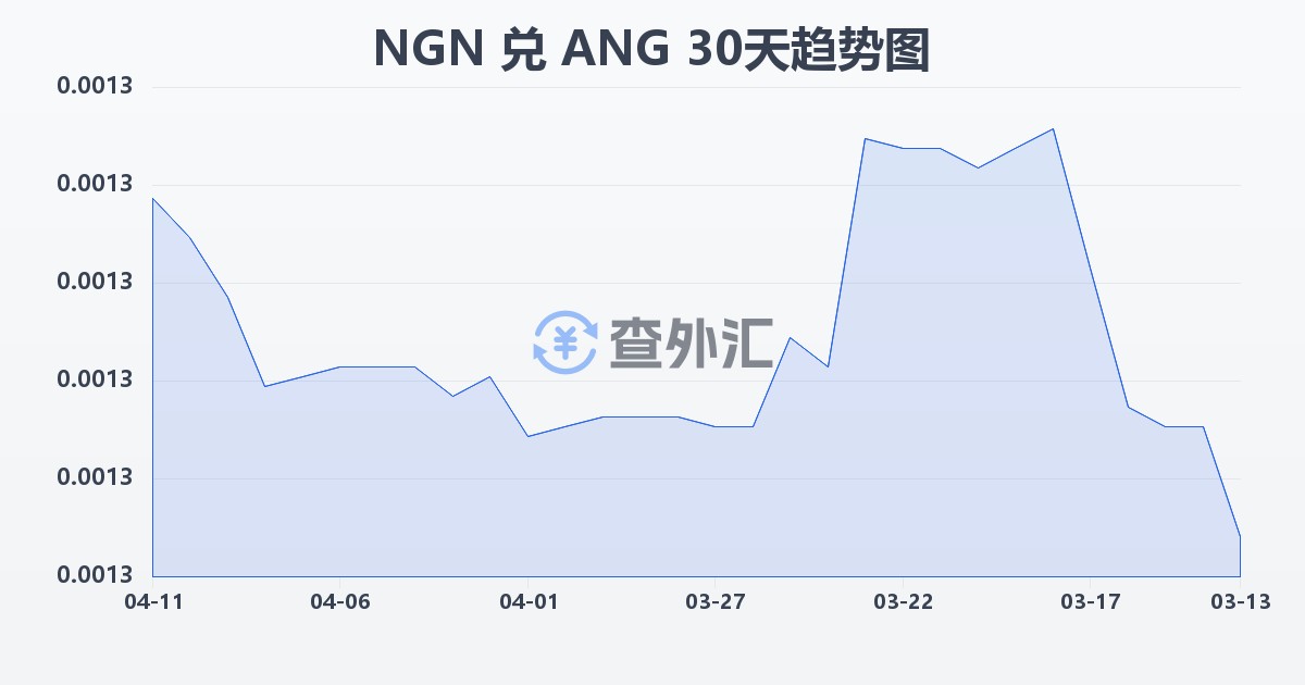 尼日利亚奈拉兑荷属安的列斯盾(NGN/ANG)近30天汇率走势图