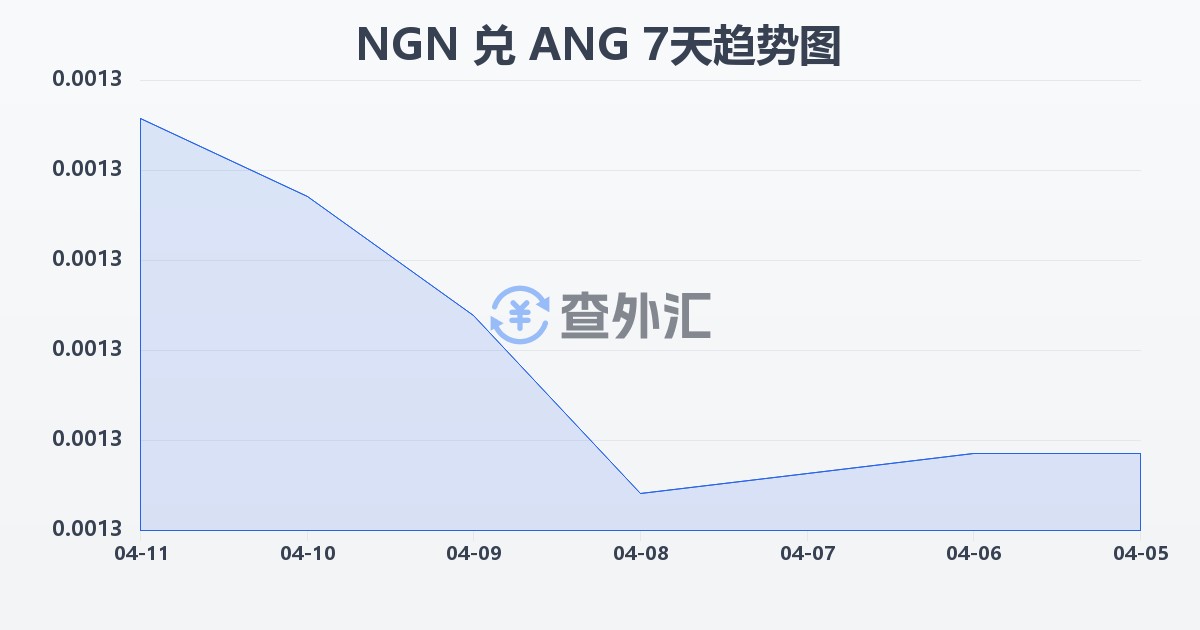 尼日利亚奈拉兑荷属安的列斯盾(NGN/ANG)近7天汇率走势图