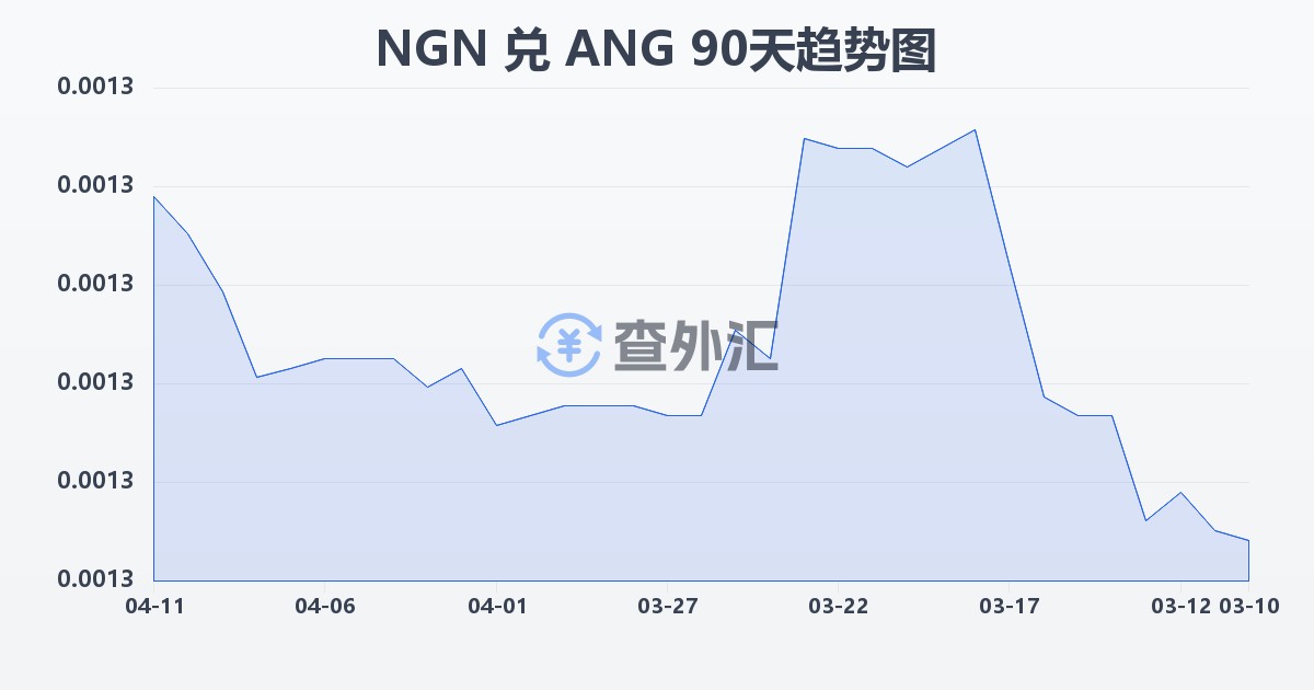 尼日利亚奈拉兑荷属安的列斯盾(NGN/ANG)近90天汇率走势图
