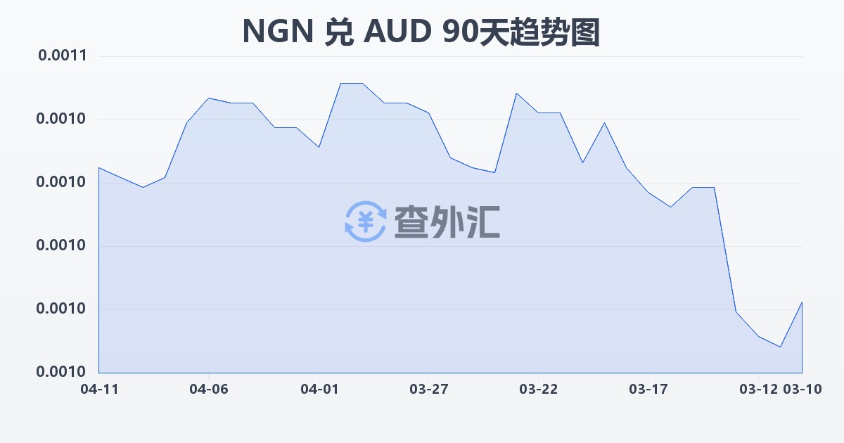 尼日利亚奈拉兑澳大利亚元(NGN/AUD)近90天汇率走势图