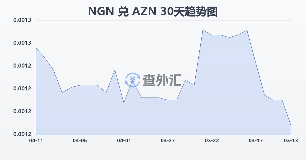 尼日利亚奈拉兑阿塞拜疆马纳特(NGN/AZN)近30天汇率走势图