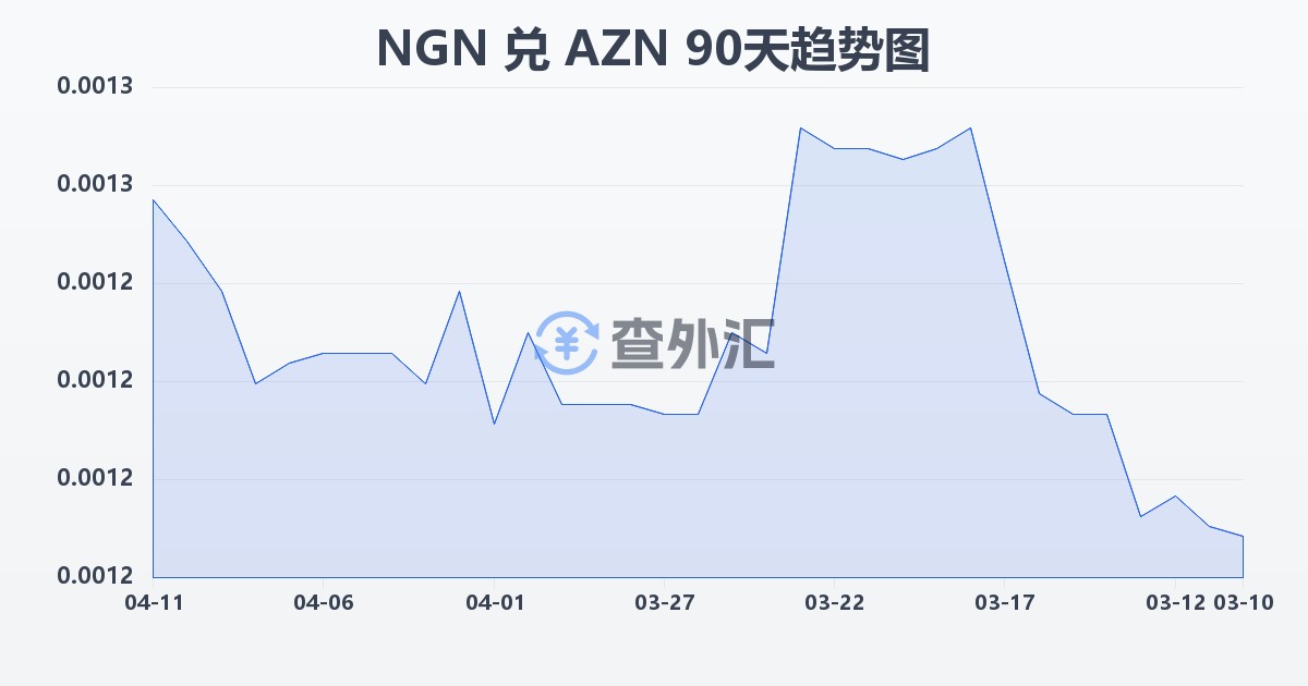 尼日利亚奈拉兑阿塞拜疆马纳特(NGN/AZN)近90天汇率走势图