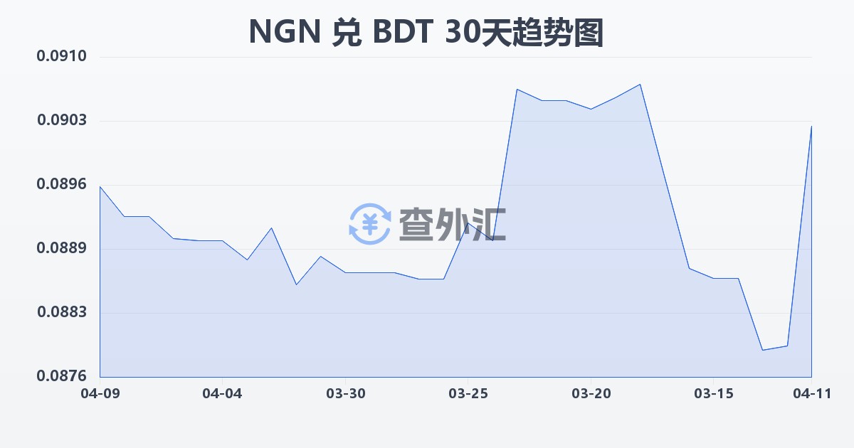 尼日利亚奈拉兑孟加拉塔卡(NGN/BDT)近30天汇率走势图