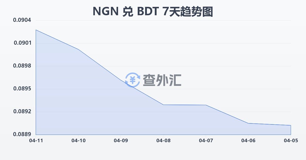 尼日利亚奈拉兑孟加拉塔卡(NGN/BDT)近7天汇率走势图