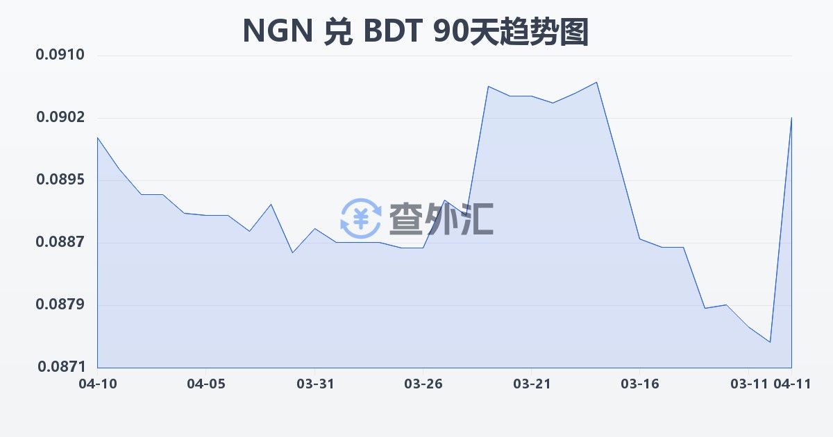 尼日利亚奈拉兑孟加拉塔卡(NGN/BDT)近90天汇率走势图