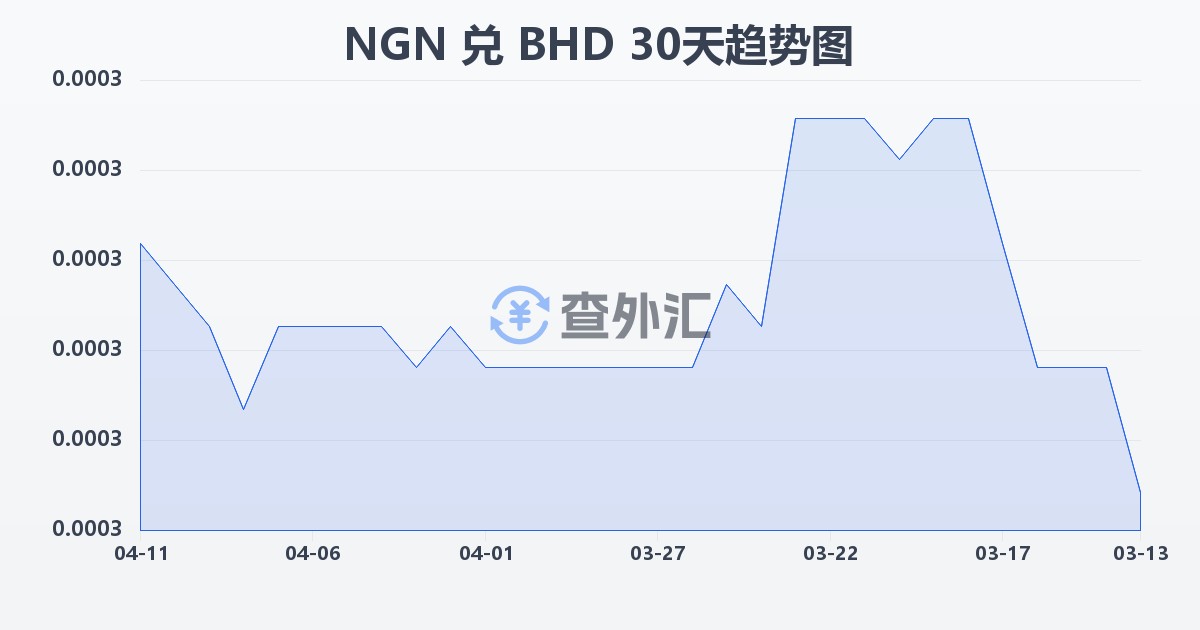 尼日利亚奈拉兑巴林第纳尔(NGN/BHD)近30天汇率走势图