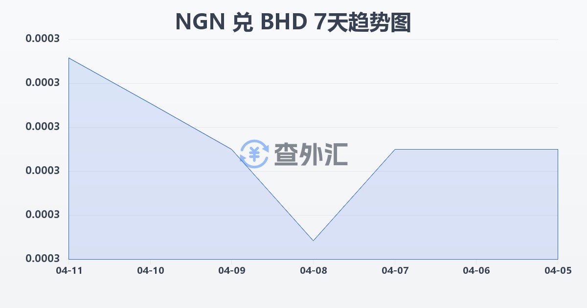 尼日利亚奈拉兑巴林第纳尔(NGN/BHD)近7天汇率走势图