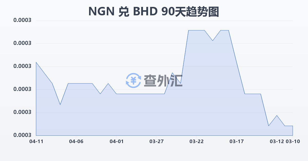 尼日利亚奈拉兑巴林第纳尔(NGN/BHD)近90天汇率走势图