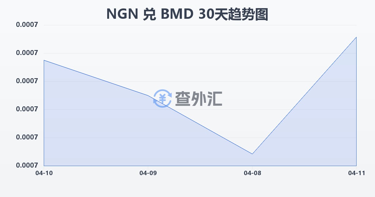 尼日利亚奈拉兑百慕大元(NGN/BMD)近30天汇率走势图