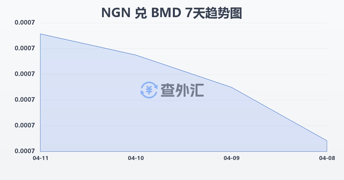 尼日利亚奈拉兑百慕大元(NGN/BMD)近7天汇率走势图