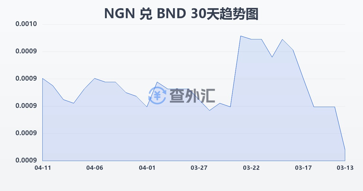 尼日利亚奈拉兑文莱元(NGN/BND)近30天汇率走势图
