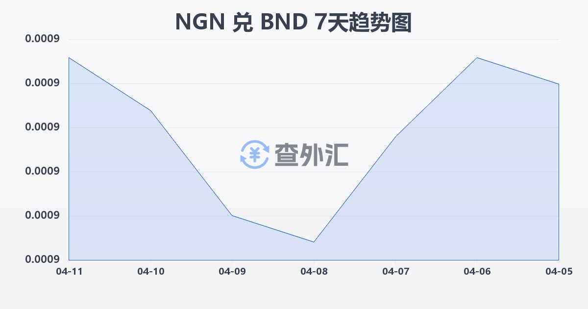 尼日利亚奈拉兑文莱元(NGN/BND)近7天汇率走势图