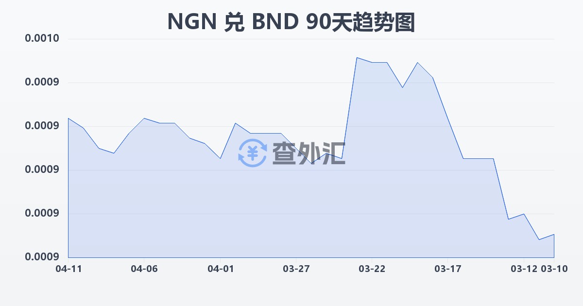 尼日利亚奈拉兑文莱元(NGN/BND)近90天汇率走势图