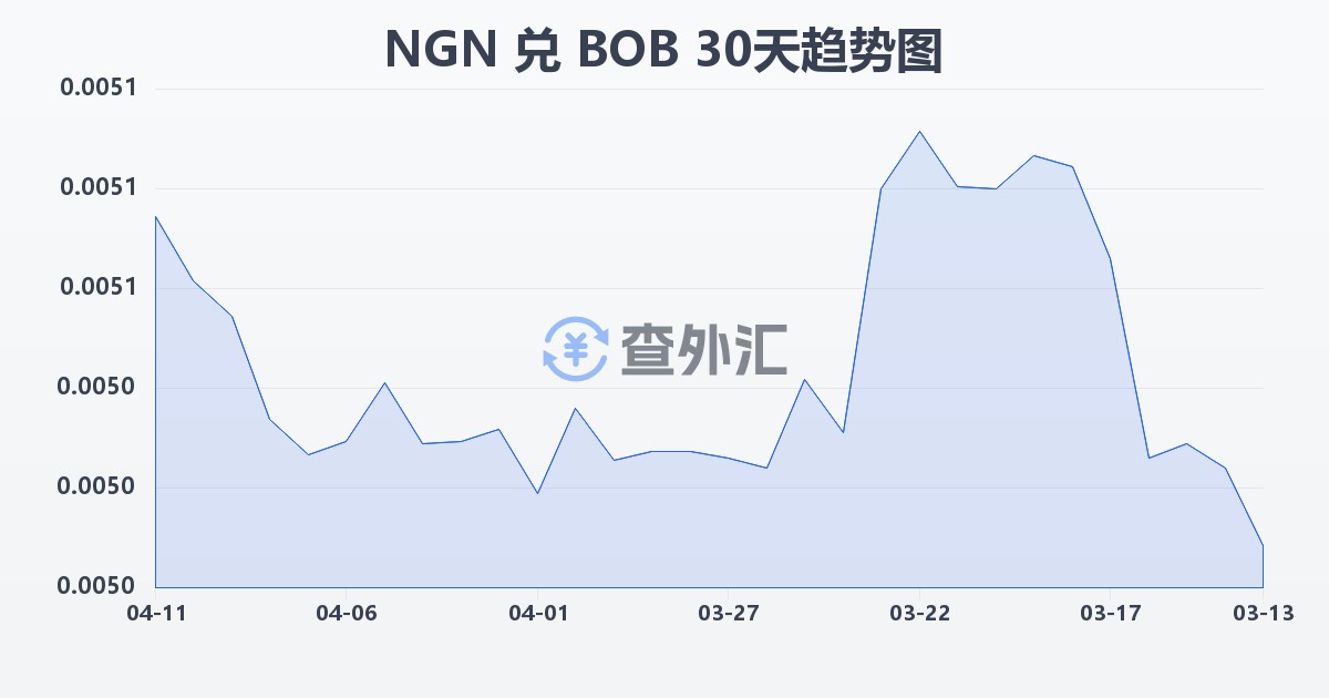 尼日利亚奈拉兑玻利维亚诺(NGN/BOB)近30天汇率走势图