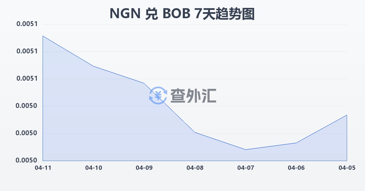 尼日利亚奈拉兑玻利维亚诺(NGN/BOB)近7天汇率走势图
