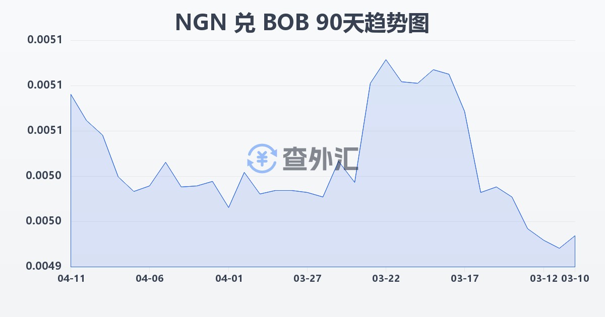 尼日利亚奈拉兑玻利维亚诺(NGN/BOB)近90天汇率走势图