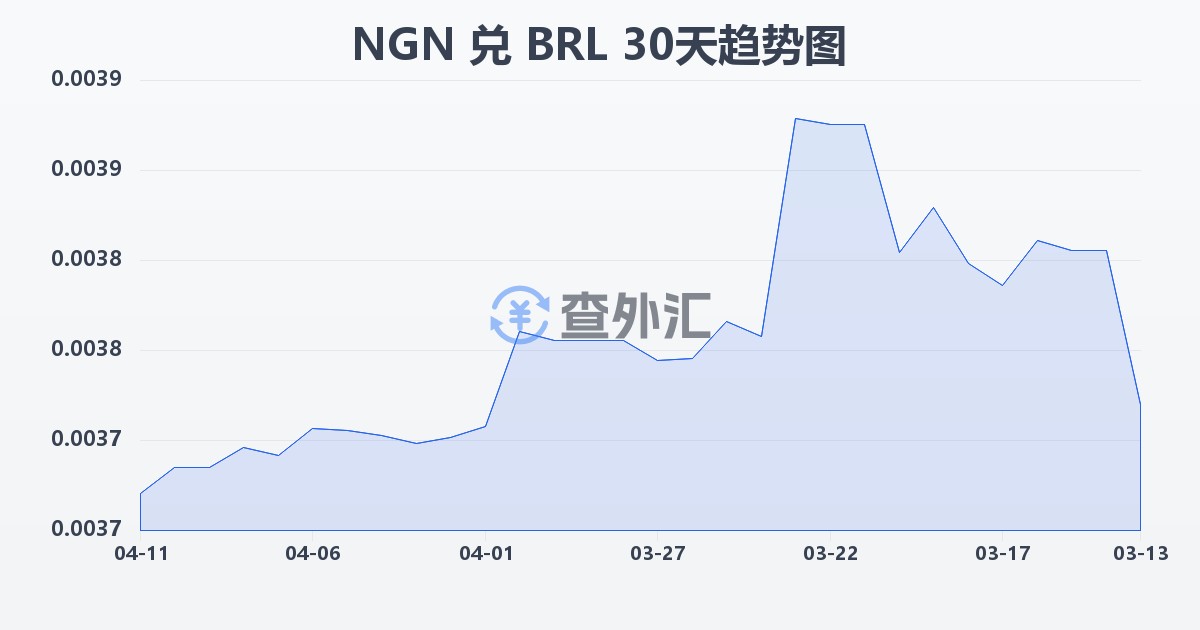 尼日利亚奈拉兑巴西雷亚尔(NGN/BRL)近30天汇率走势图