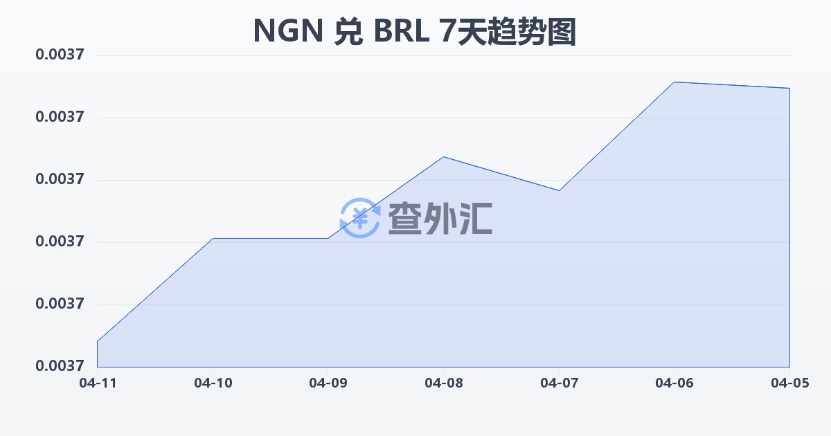尼日利亚奈拉兑巴西雷亚尔(NGN/BRL)近7天汇率走势图