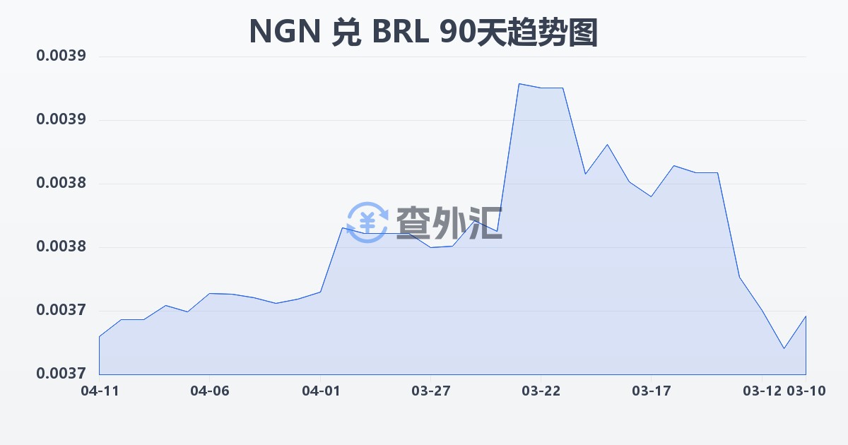 尼日利亚奈拉兑巴西雷亚尔(NGN/BRL)近90天汇率走势图