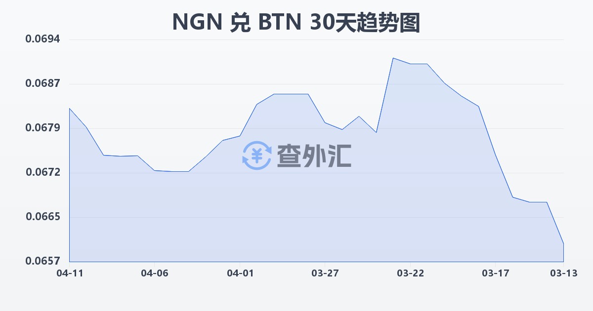 尼日利亚奈拉兑不丹努尔特鲁姆(NGN/BTN)近30天汇率走势图