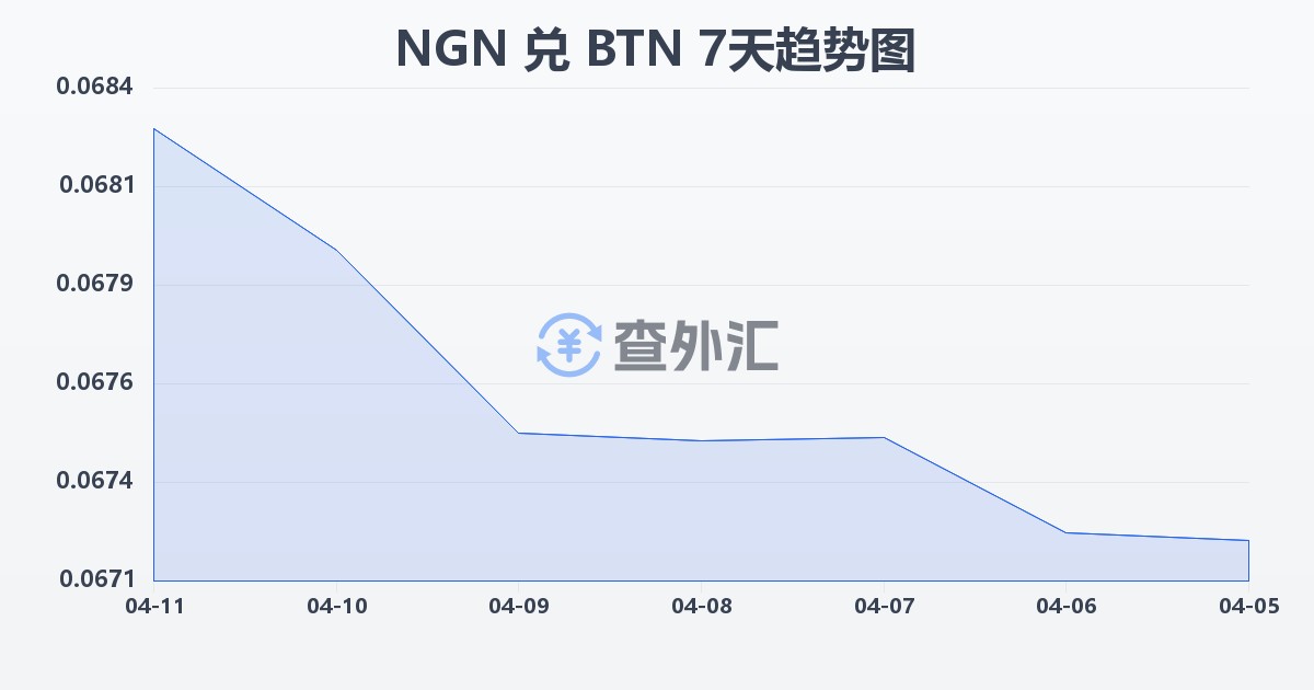 尼日利亚奈拉兑不丹努尔特鲁姆(NGN/BTN)近7天汇率走势图