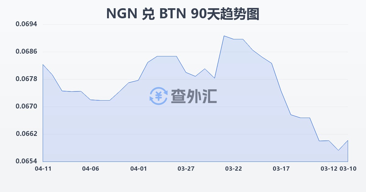 尼日利亚奈拉兑不丹努尔特鲁姆(NGN/BTN)近90天汇率走势图