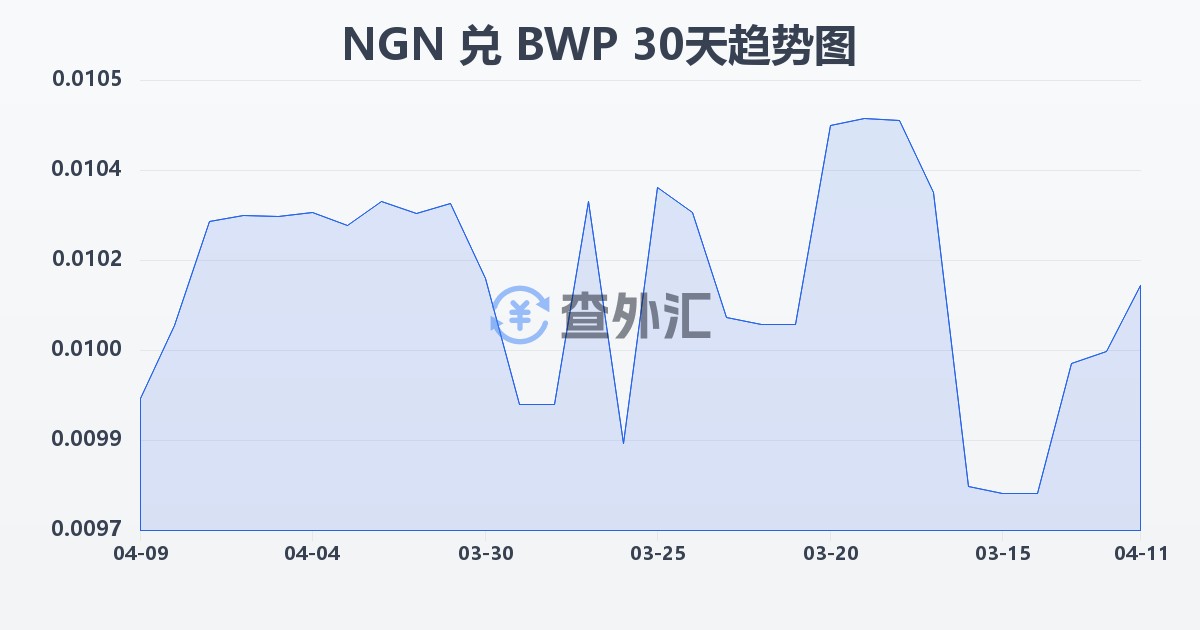 尼日利亚奈拉兑博茨瓦纳普拉(NGN/BWP)近30天汇率走势图