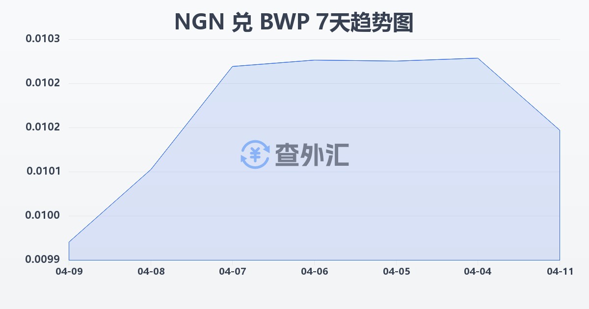 尼日利亚奈拉兑博茨瓦纳普拉(NGN/BWP)近7天汇率走势图