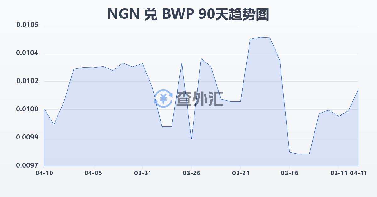 尼日利亚奈拉兑博茨瓦纳普拉(NGN/BWP)近90天汇率走势图