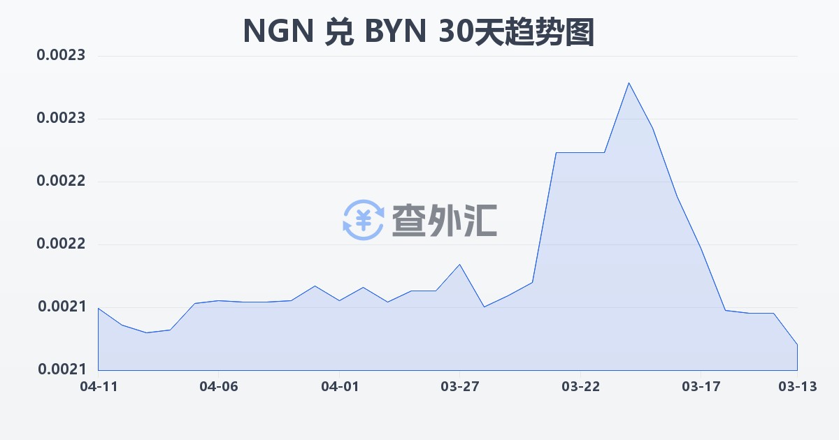 尼日利亚奈拉兑白俄罗斯卢布(NGN/BYN)近30天汇率走势图