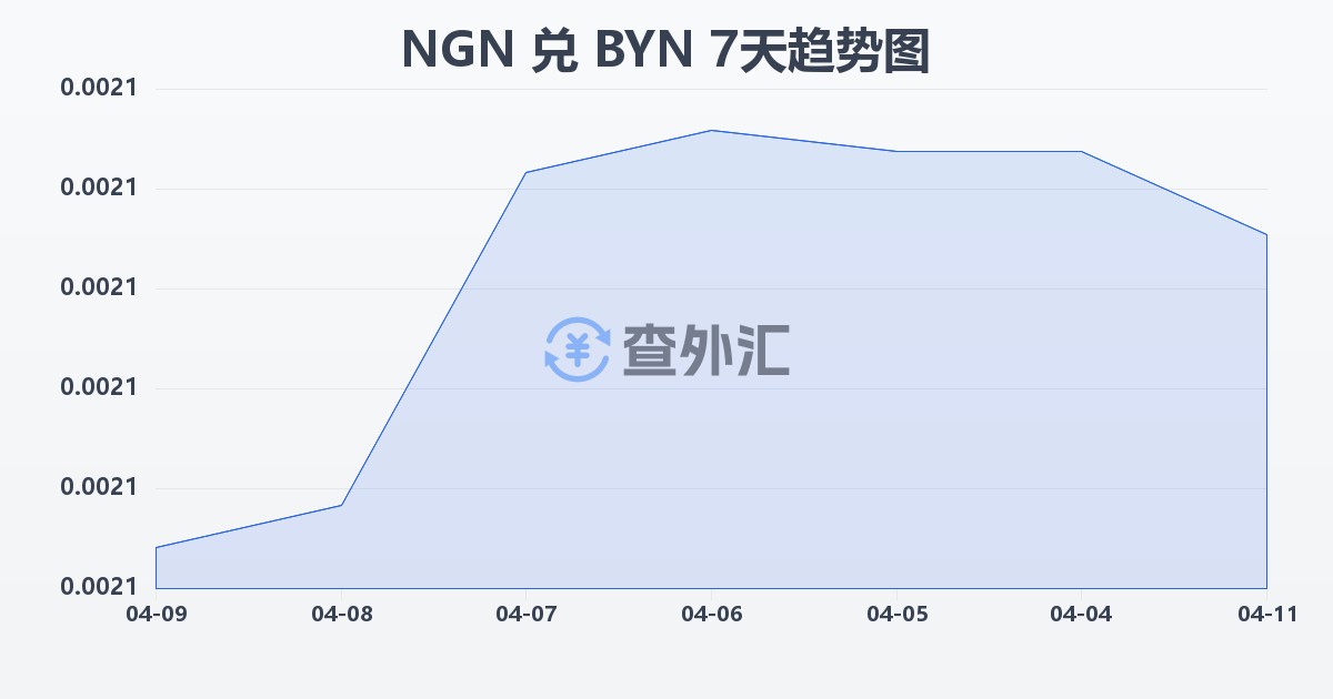 尼日利亚奈拉兑白俄罗斯卢布(NGN/BYN)近7天汇率走势图