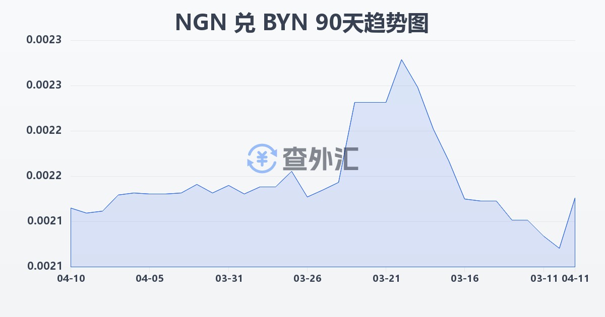 尼日利亚奈拉兑白俄罗斯卢布(NGN/BYN)近90天汇率走势图