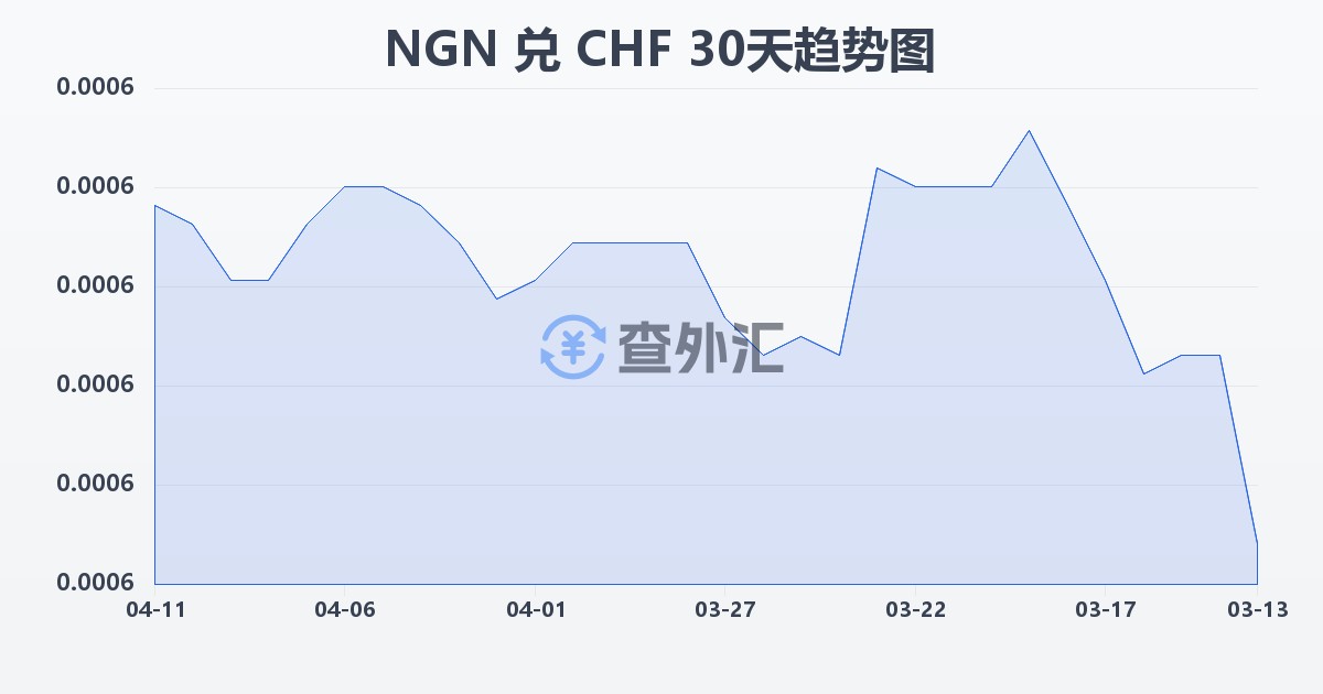 尼日利亚奈拉兑瑞士法郎(NGN/CHF)近30天汇率走势图
