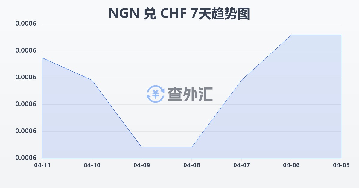 尼日利亚奈拉兑瑞士法郎(NGN/CHF)近7天汇率走势图