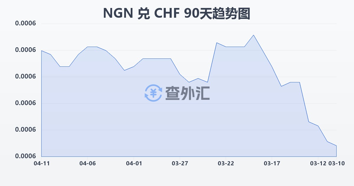 尼日利亚奈拉兑瑞士法郎(NGN/CHF)近90天汇率走势图