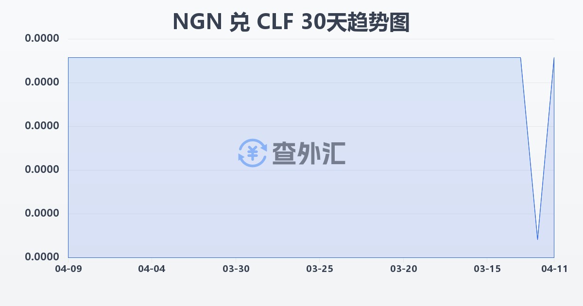 尼日利亚奈拉兑智利比索（UF）(NGN/CLF)近30天汇率走势图