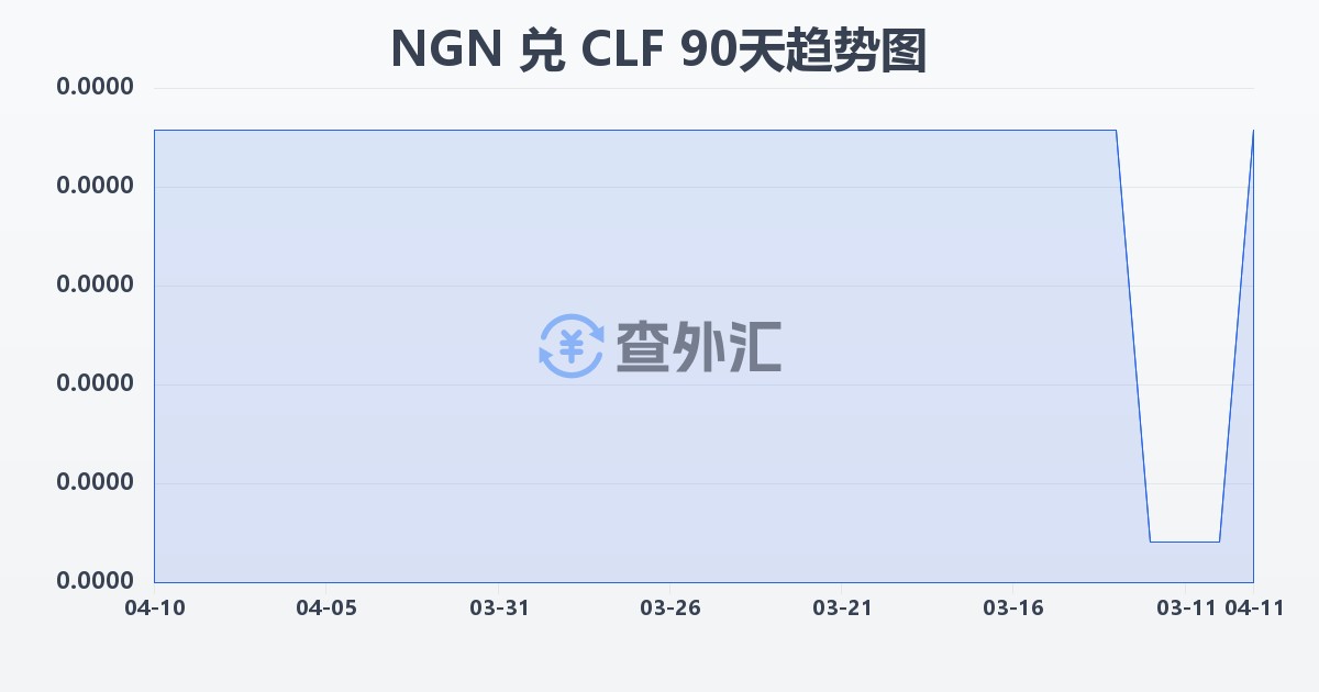 尼日利亚奈拉兑智利比索（UF）(NGN/CLF)近90天汇率走势图
